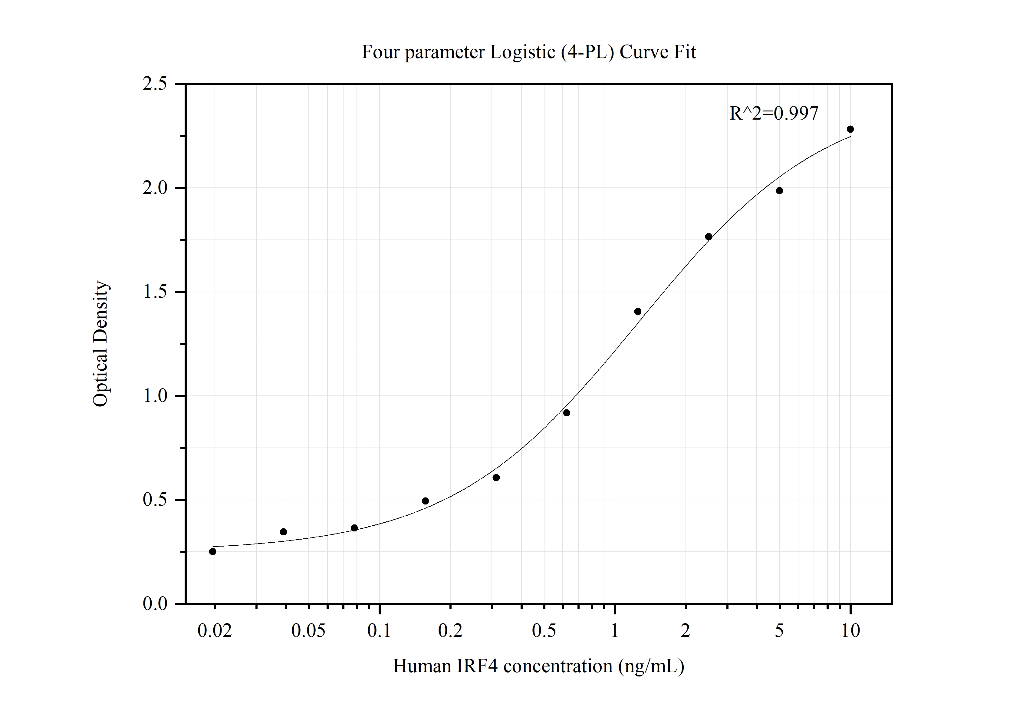 Sandwich ELISA standard curve of MP50012-1